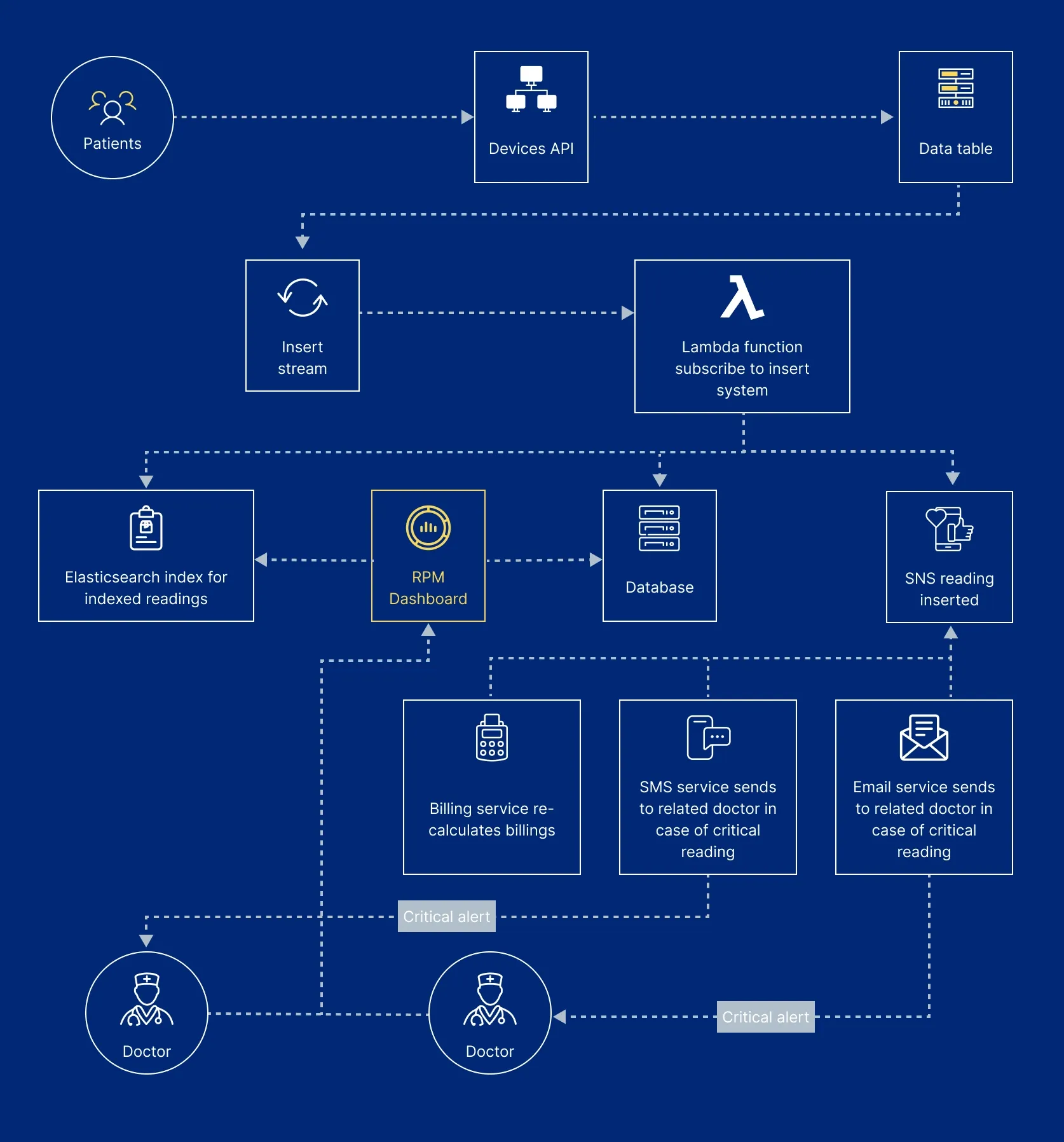 DynamoDB AWS Lambada worflow framework.webp