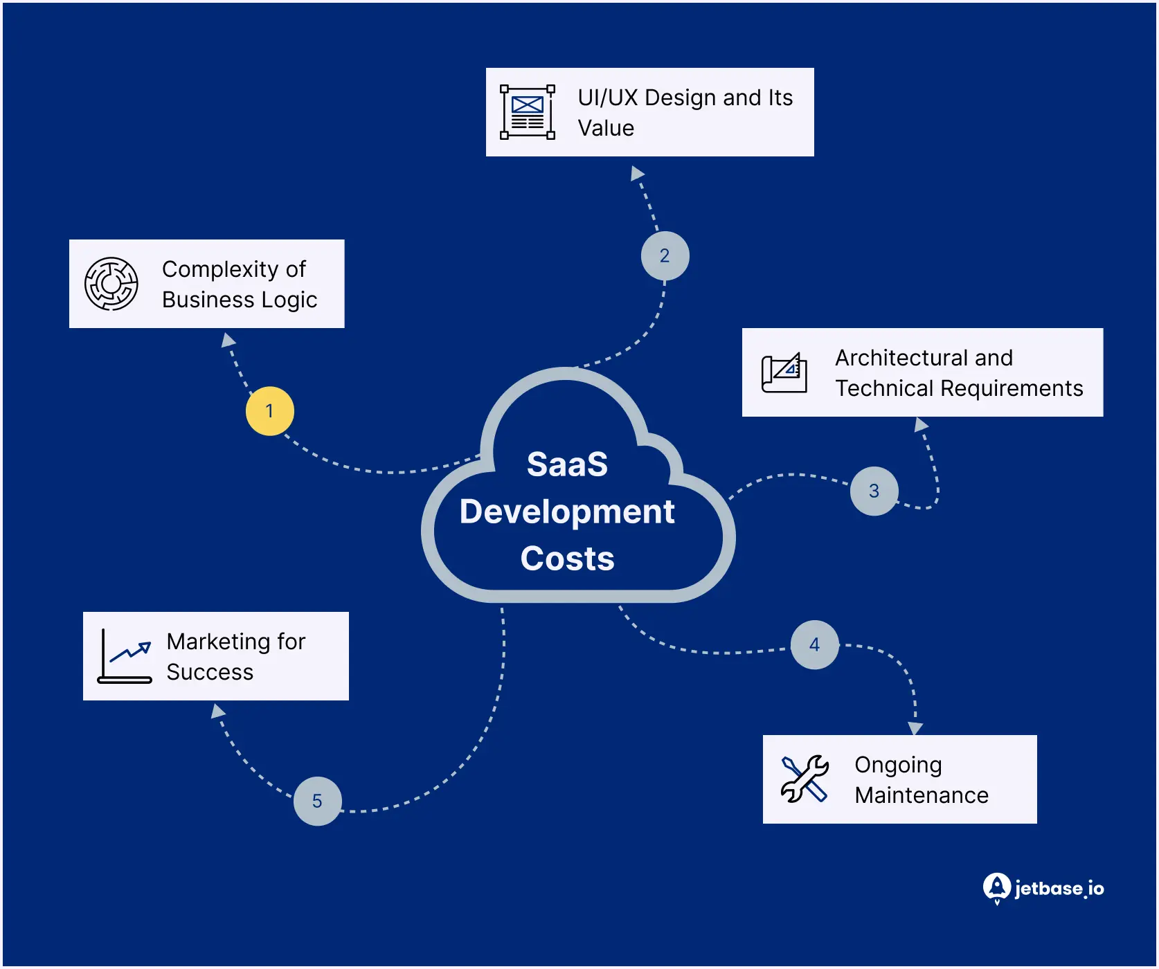 Nøkkelkomponenter som påvirker SaaS-utviklingsbudsjettet