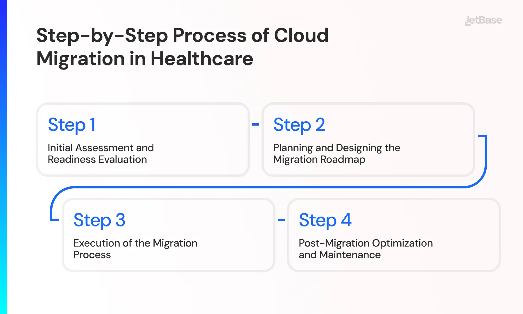 Step-by-Step Process of Cloud Migration in Healthcare.webp