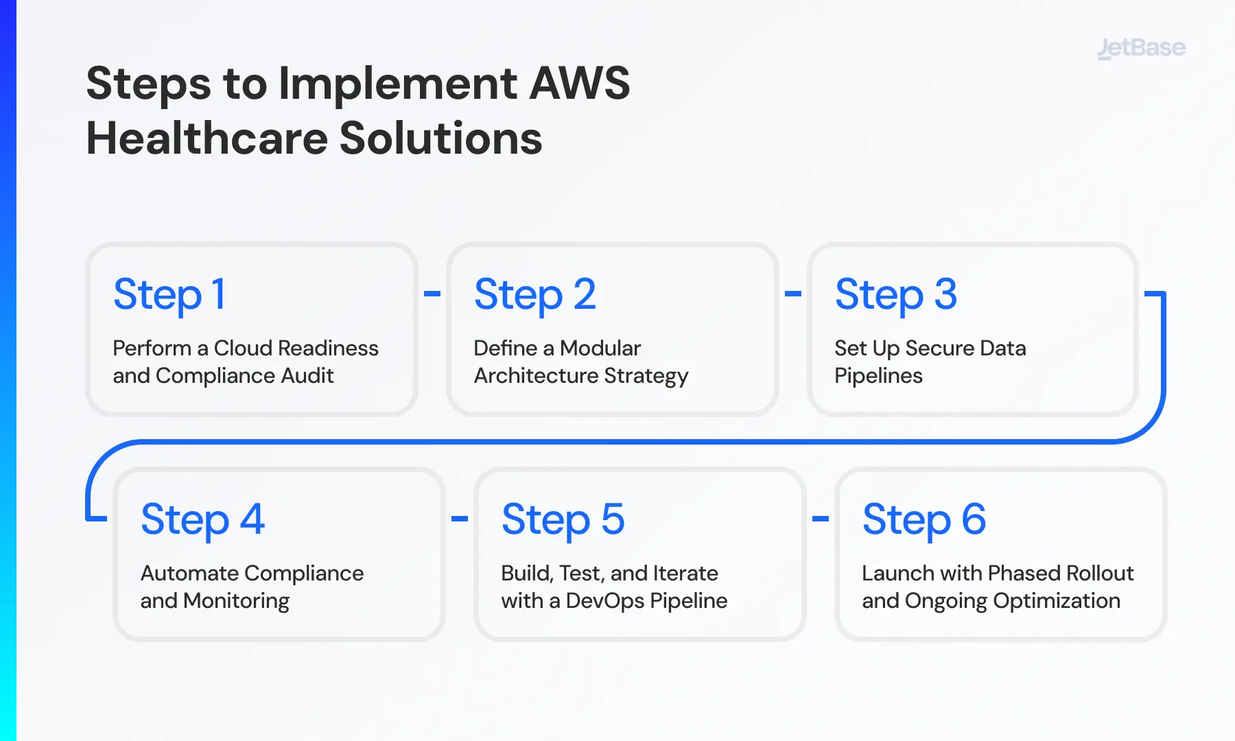 Steps to Implement AWS Healthcare Solutions.webp